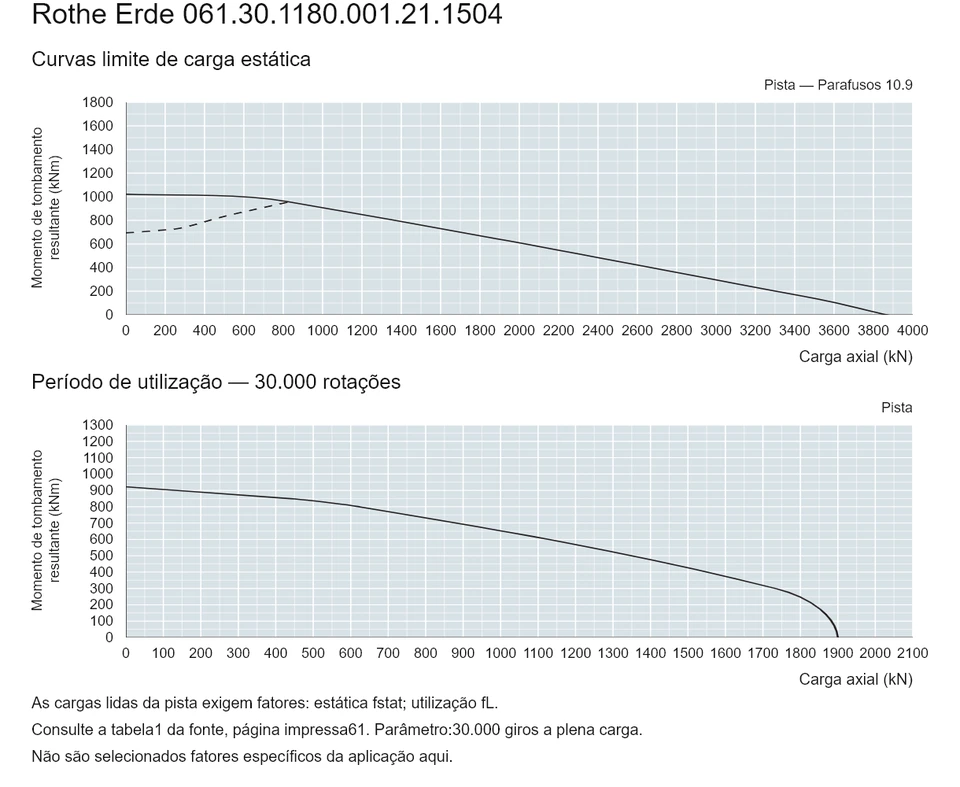 Rothe Erde 061.30.1180.001.21.1504 — Curva de capacidade de carga; Carga axial (kN); Momento de tombamento resultante (kNm)