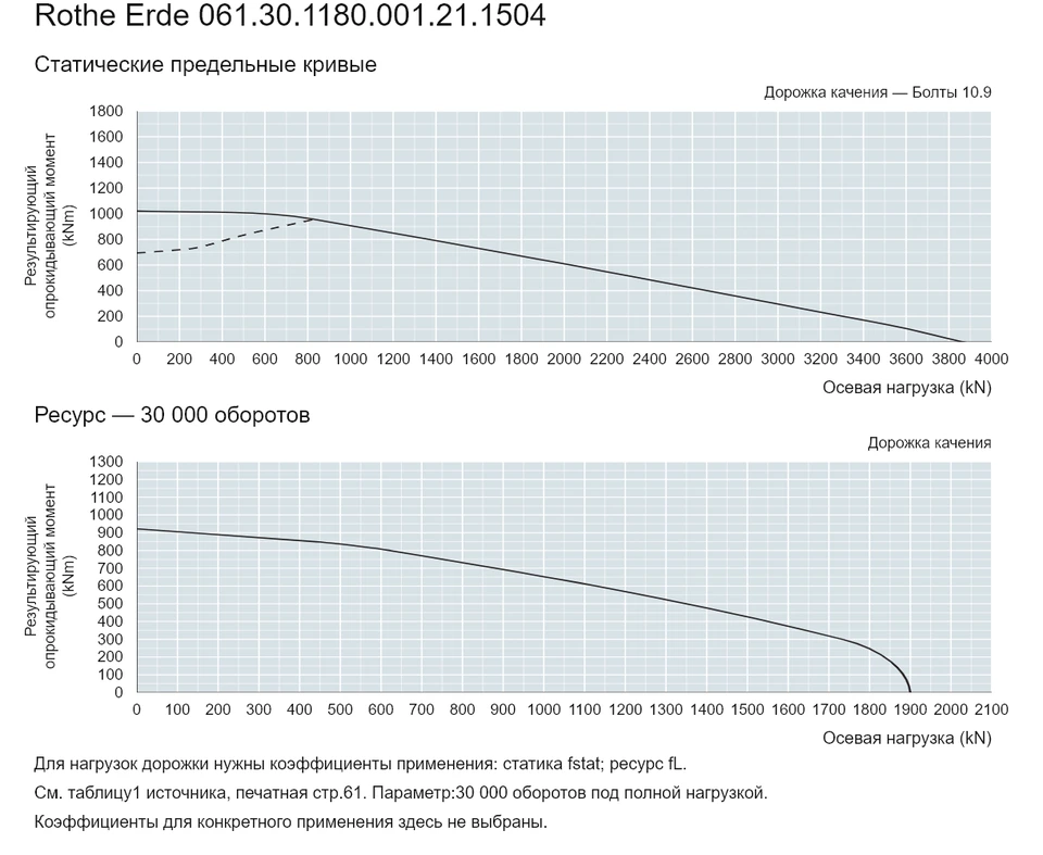 Rothe Erde 061.30.1180.001.21.1504 — Кривая грузоподъемности; Осевая нагрузка (kN); Результирующий опрокидывающий момент (kNm)