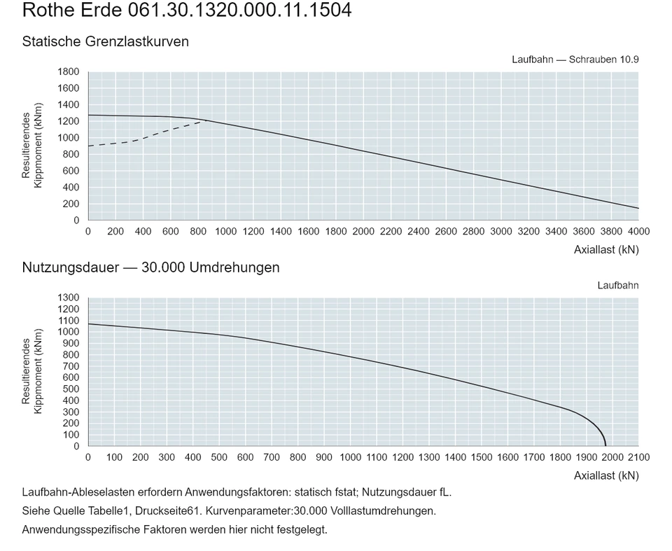 Rothe Erde 061.30.1320.000.11.1504 — Tragfähigkeitskurve; Axiallast (kN); Resultierendes Kippmoment (kNm)