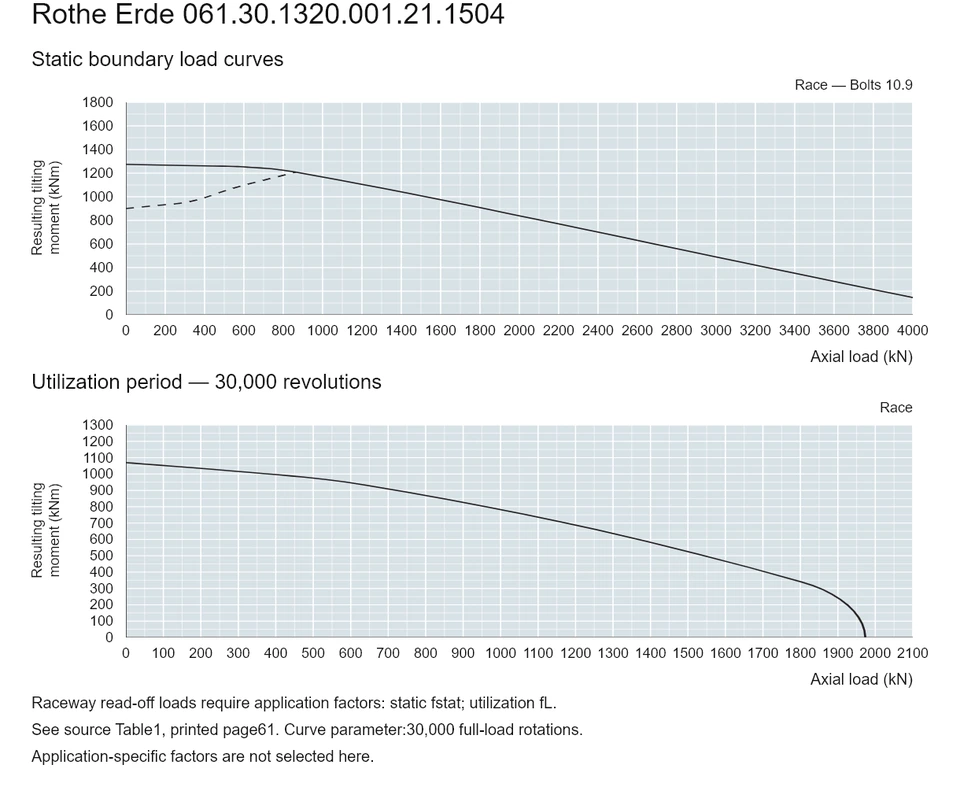 Rothe Erde 061.30.1320.001.21.1504 — Load capacity curve; Axial load (kN); Resulting tilting moment (kNm)