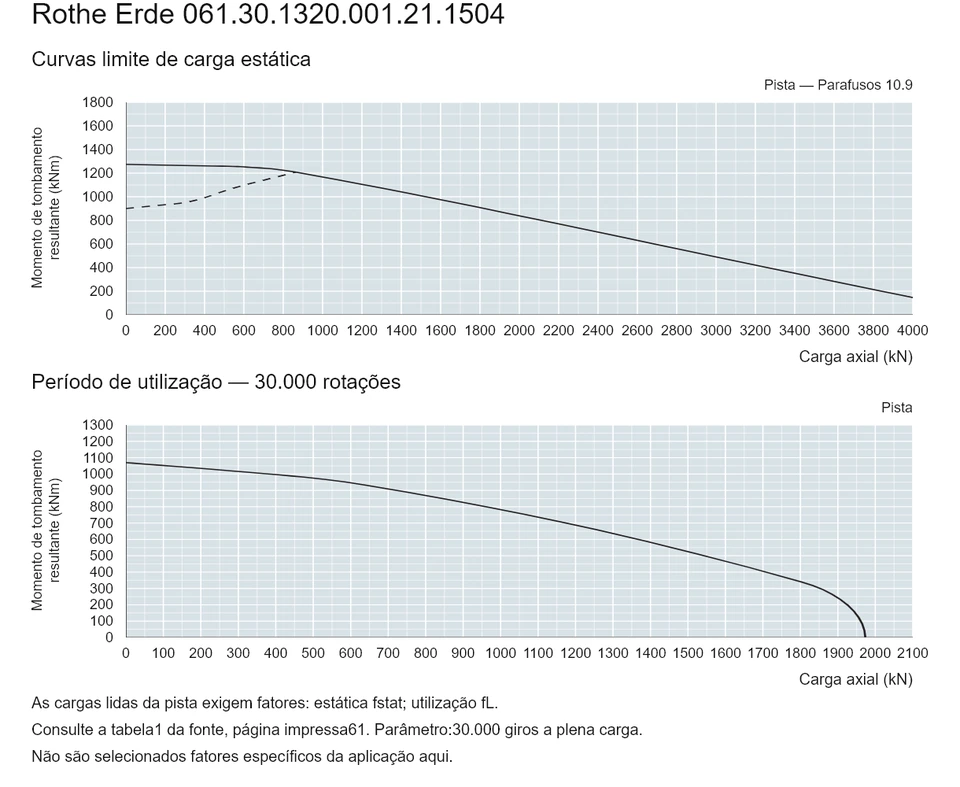 Rothe Erde 061.30.1320.001.21.1504 — Curva de capacidade de carga; Carga axial (kN); Momento de tombamento resultante (kNm)