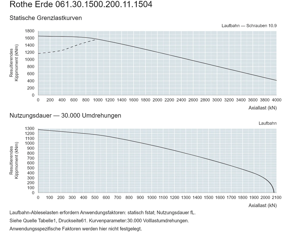 Rothe Erde 061.30.1500.200.11.1504 — Tragfähigkeitskurve; Axiallast (kN); Resultierendes Kippmoment (kNm)