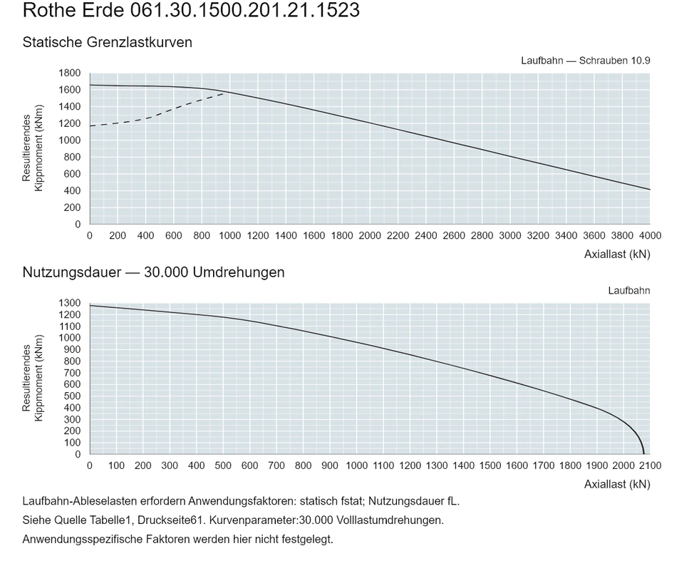 Rothe Erde 061.30.1500.201.21.1523 — Tragfähigkeitskurve; Axiallast (kN); Resultierendes Kippmoment (kNm)
