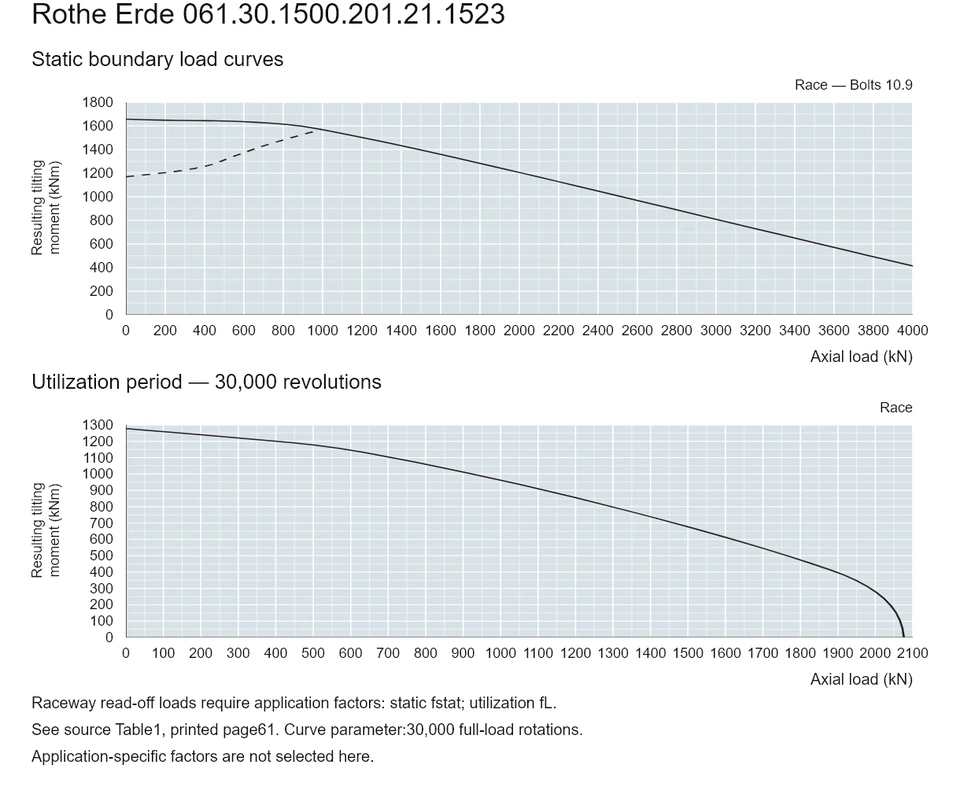 Rothe Erde 061.30.1500.201.21.1523 — Load capacity curve; Axial load (kN); Resulting tilting moment (kNm)