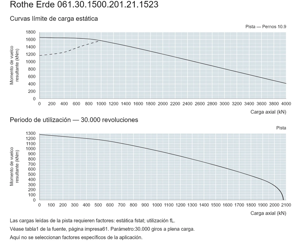 Rothe Erde 061.30.1500.201.21.1523 — Curva de capacidad de carga; Carga axial (kN); Momento de vuelco resultante (kNm)