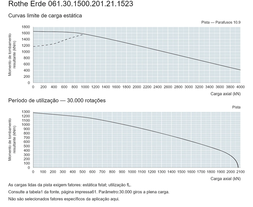 Rothe Erde 061.30.1500.201.21.1523 — Curva de capacidade de carga; Carga axial (kN); Momento de tombamento resultante (kNm)