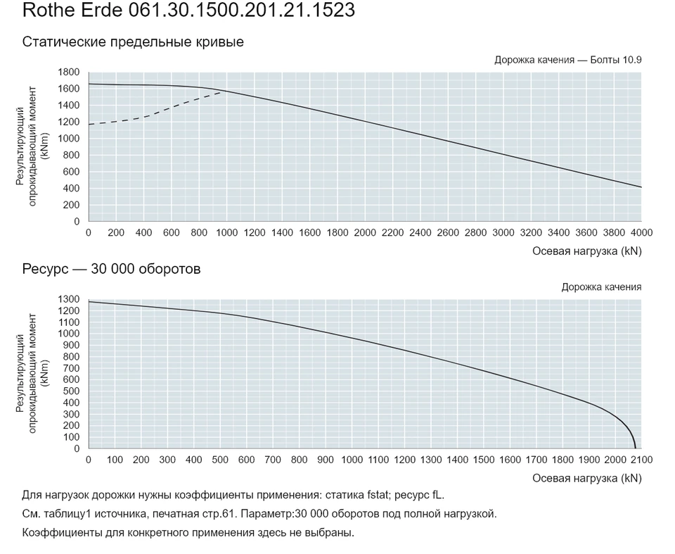 Rothe Erde 061.30.1500.201.21.1523 — Кривая грузоподъемности; Осевая нагрузка (kN); Результирующий опрокидывающий момент (kNm)