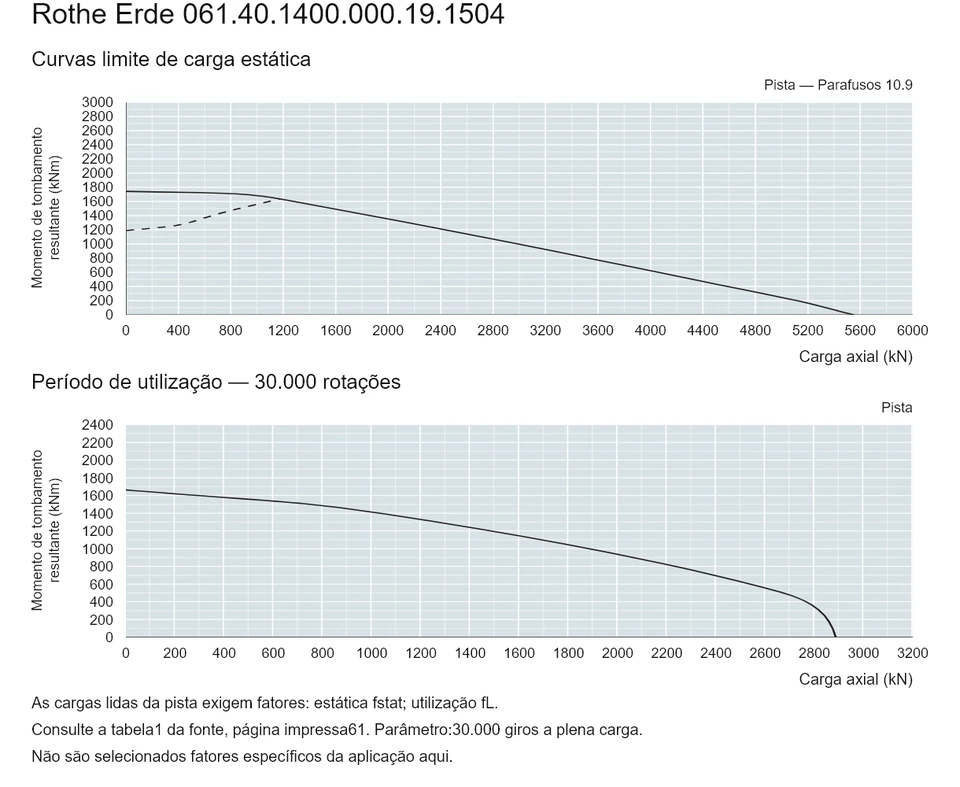 Rothe Erde 061.40.1400.000.19.1504 — Curva de capacidade de carga; Carga axial (kN); Momento de tombamento resultante (kNm)