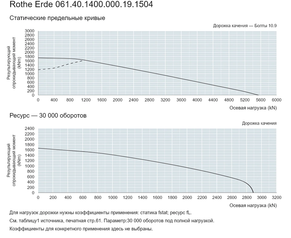 Rothe Erde 061.40.1400.000.19.1504 — Кривая грузоподъемности; Осевая нагрузка (kN); Результирующий опрокидывающий момент (kNm)