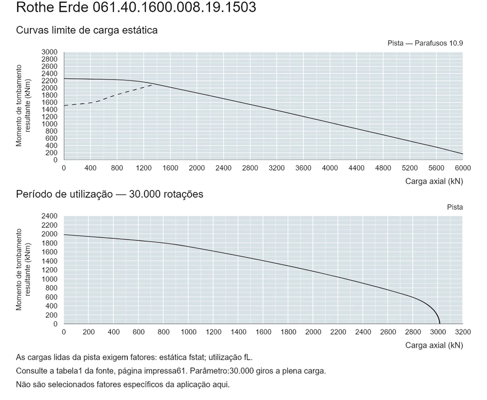 Rothe Erde 061.40.1600.008.19.1503 — Curva de capacidade de carga; Carga axial (kN); Momento de tombamento resultante (kNm)
