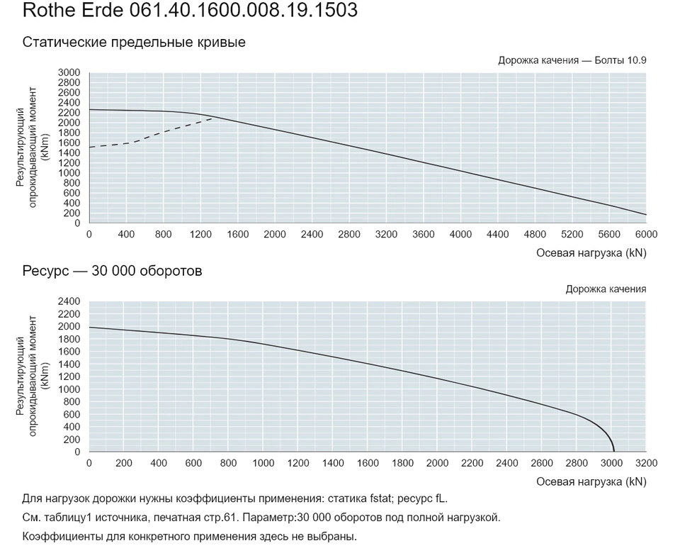 Rothe Erde 061.40.1600.008.19.1503 — Кривая грузоподъемности; Осевая нагрузка (kN); Результирующий опрокидывающий момент (kNm)