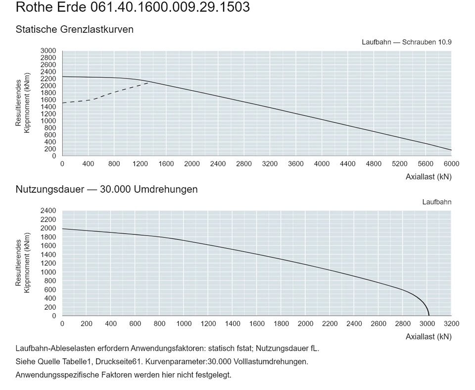 Rothe Erde 061.40.1600.009.29.1503 — Tragfähigkeitskurve; Axiallast (kN); Resultierendes Kippmoment (kNm)