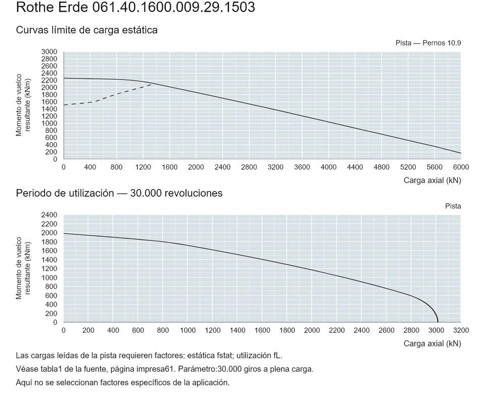 Rothe Erde 061.40.1600.009.29.1503 — Curva de capacidad de carga; Carga axial (kN); Momento de vuelco resultante (kNm)