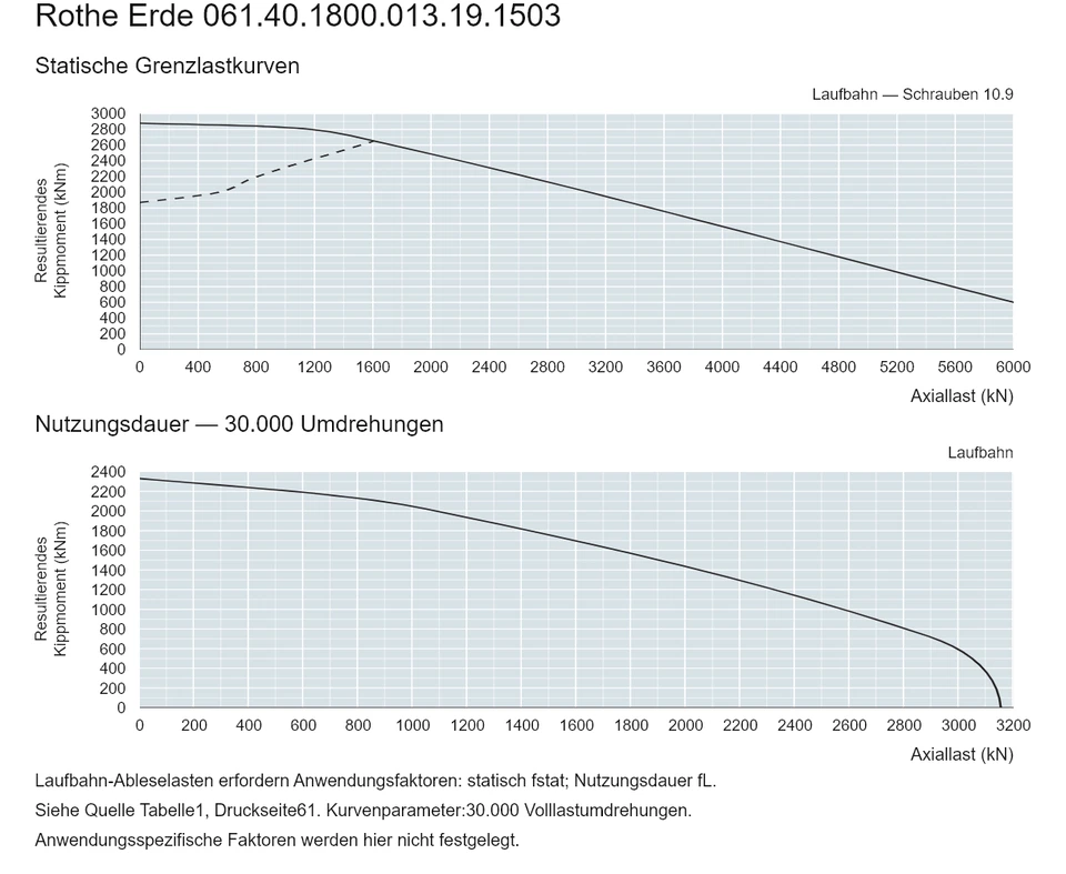 Rothe Erde 061.40.1800.013.19.1503 — Tragfähigkeitskurve; Axiallast (kN); Resultierendes Kippmoment (kNm)