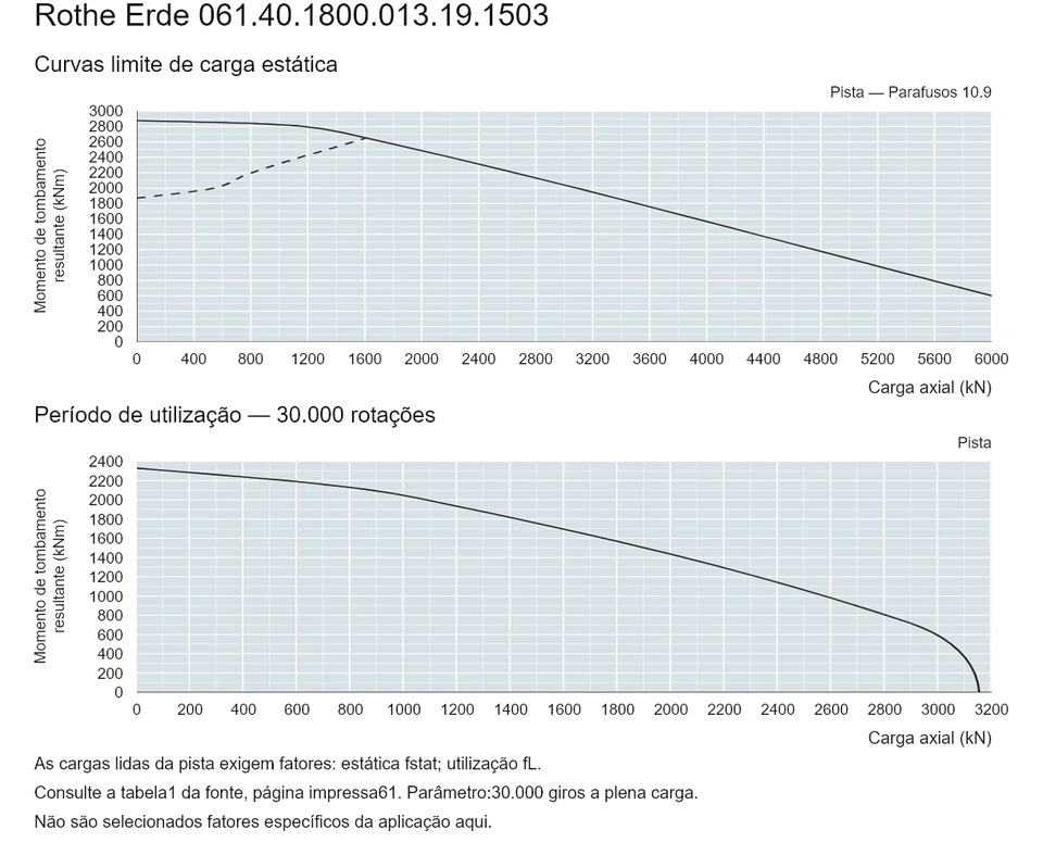 Rothe Erde 061.40.1800.013.19.1503 — Curva de capacidade de carga; Carga axial (kN); Momento de tombamento resultante (kNm)