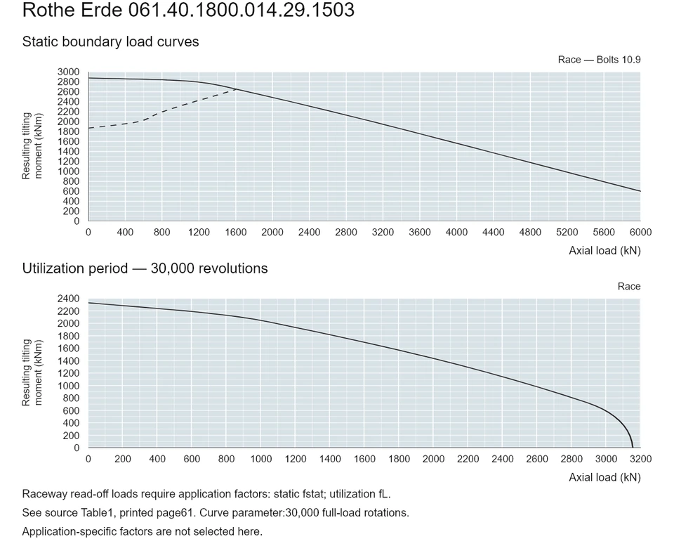 Rothe Erde 061.40.1800.014.29.1503 — Load capacity curve; Axial load (kN); Resulting tilting moment (kNm)