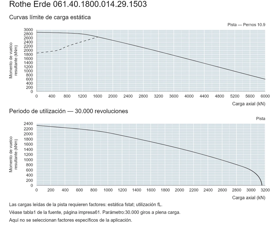 Rothe Erde 061.40.1800.014.29.1503 — Curva de capacidad de carga; Carga axial (kN); Momento de vuelco resultante (kNm)