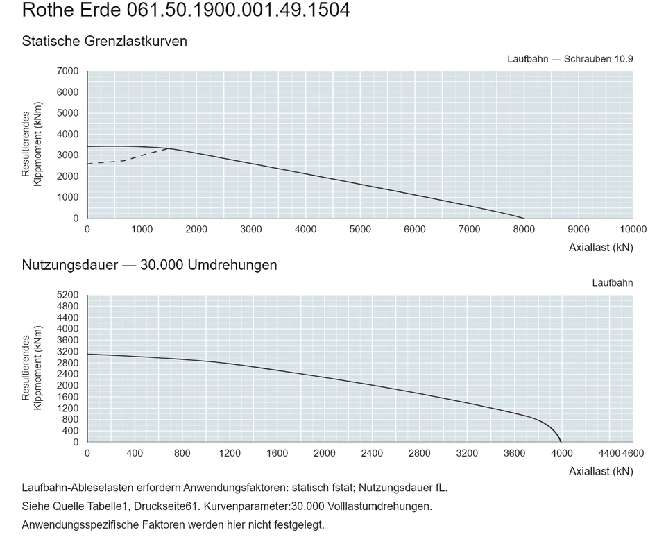 Rothe Erde 061.50.1900.001.49.1504 — Tragfähigkeitskurve; Axiallast (kN); Resultierendes Kippmoment (kNm)