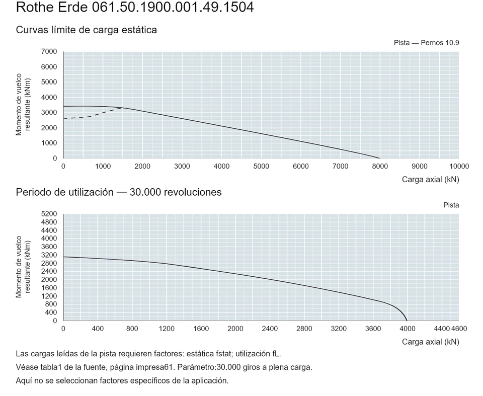 Rothe Erde 061.50.1900.001.49.1504 — Curva de capacidad de carga; Carga axial (kN); Momento de vuelco resultante (kNm)
