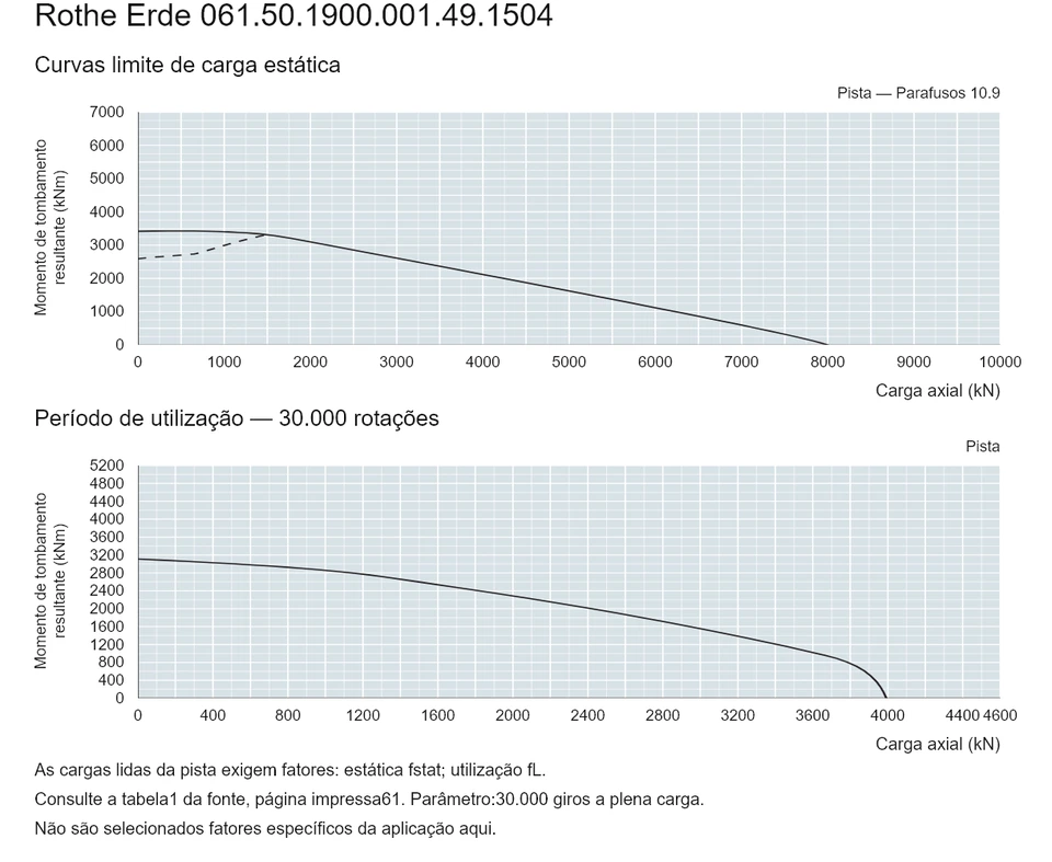 Rothe Erde 061.50.1900.001.49.1504 — Curva de capacidade de carga; Carga axial (kN); Momento de tombamento resultante (kNm)