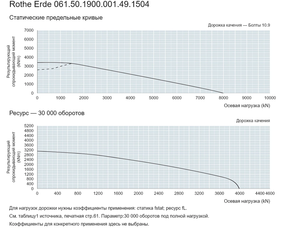 Rothe Erde 061.50.1900.001.49.1504 — Кривая грузоподъемности; Осевая нагрузка (kN); Результирующий опрокидывающий момент (kNm)