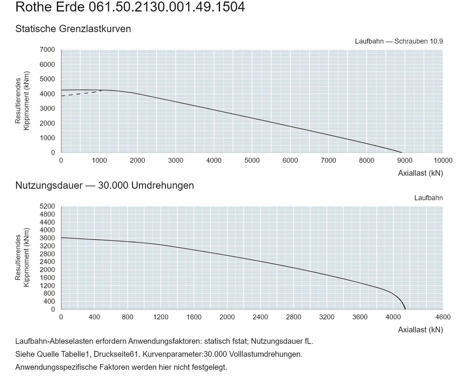 Rothe Erde 061.50.2130.001.49.1504 — Tragfähigkeitskurve; Axiallast (kN); Resultierendes Kippmoment (kNm)