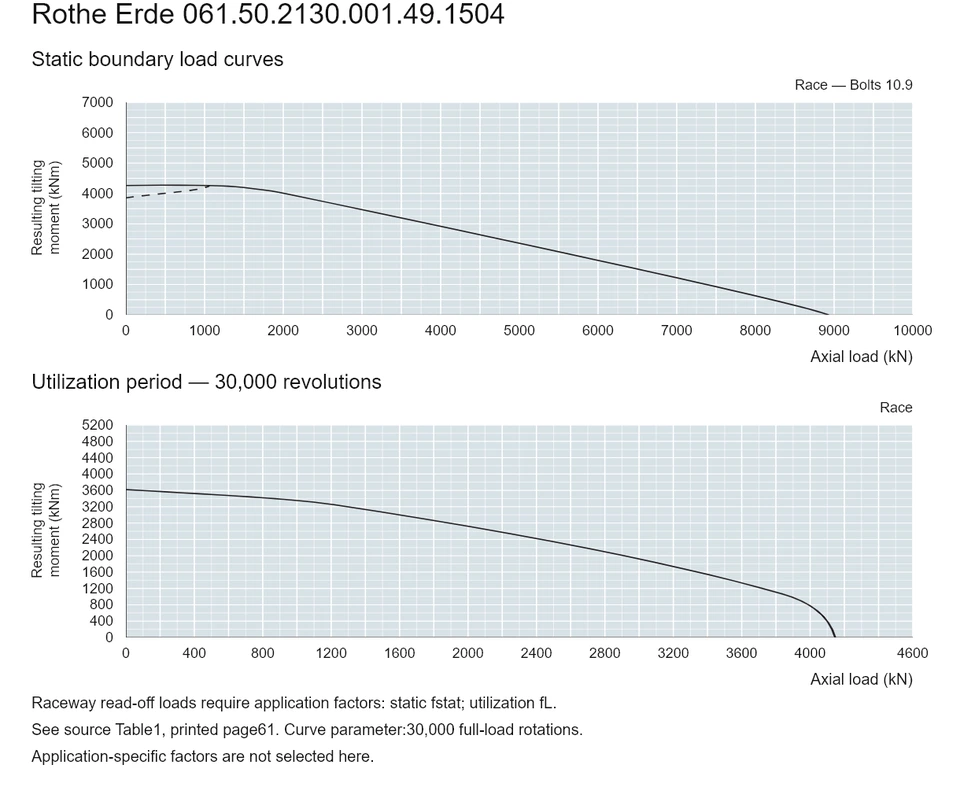 Rothe Erde 061.50.2130.001.49.1504 — Load capacity curve; Axial load (kN); Resulting tilting moment (kNm)