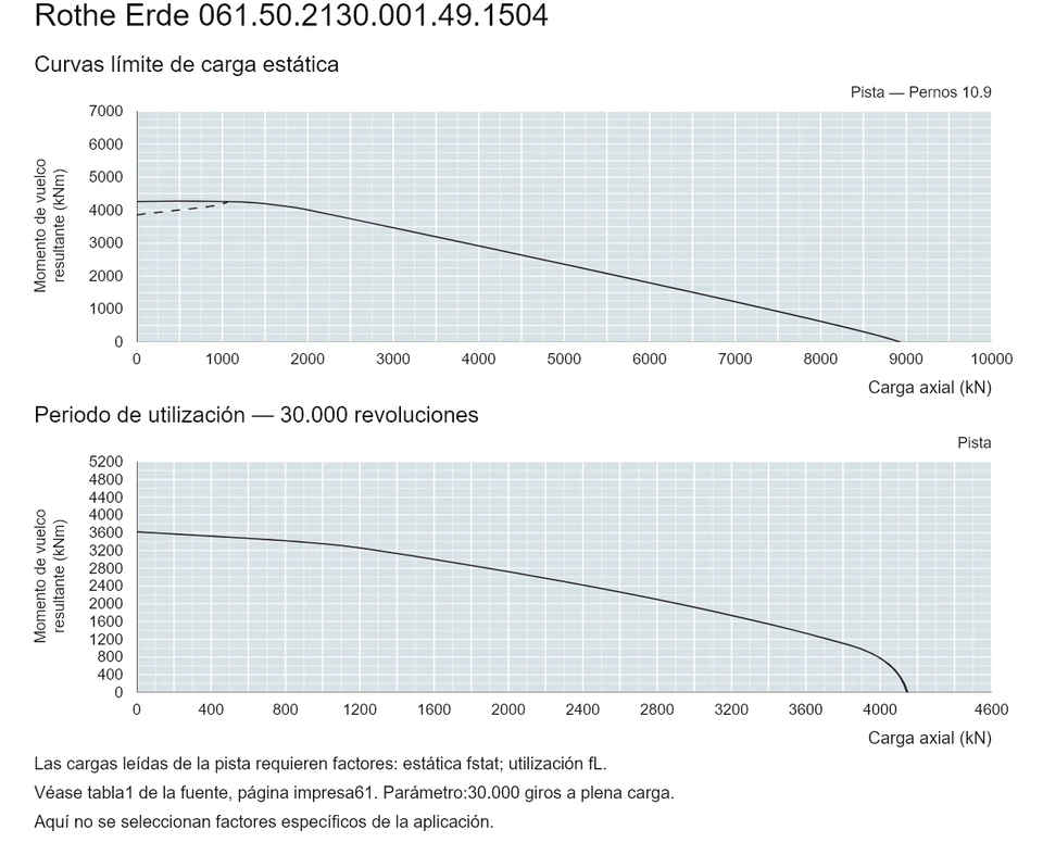 Rothe Erde 061.50.2130.001.49.1504 — Curva de capacidad de carga; Carga axial (kN); Momento de vuelco resultante (kNm)