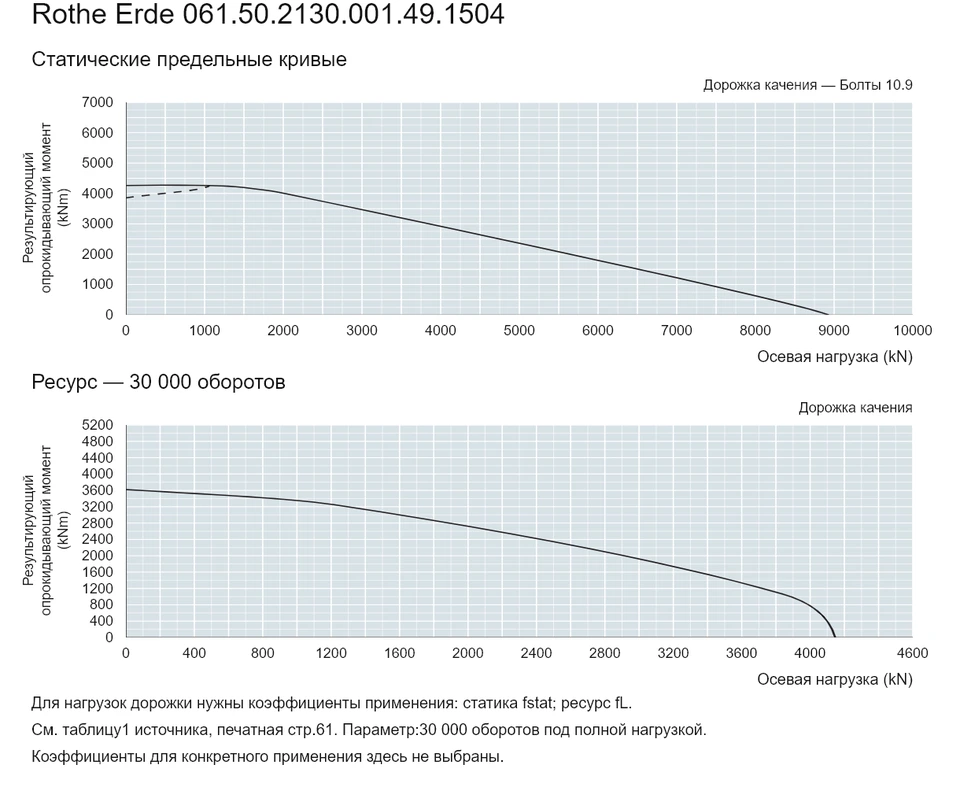 Rothe Erde 061.50.2130.001.49.1504 — Кривая грузоподъемности; Осевая нагрузка (kN); Результирующий опрокидывающий момент (kNm)