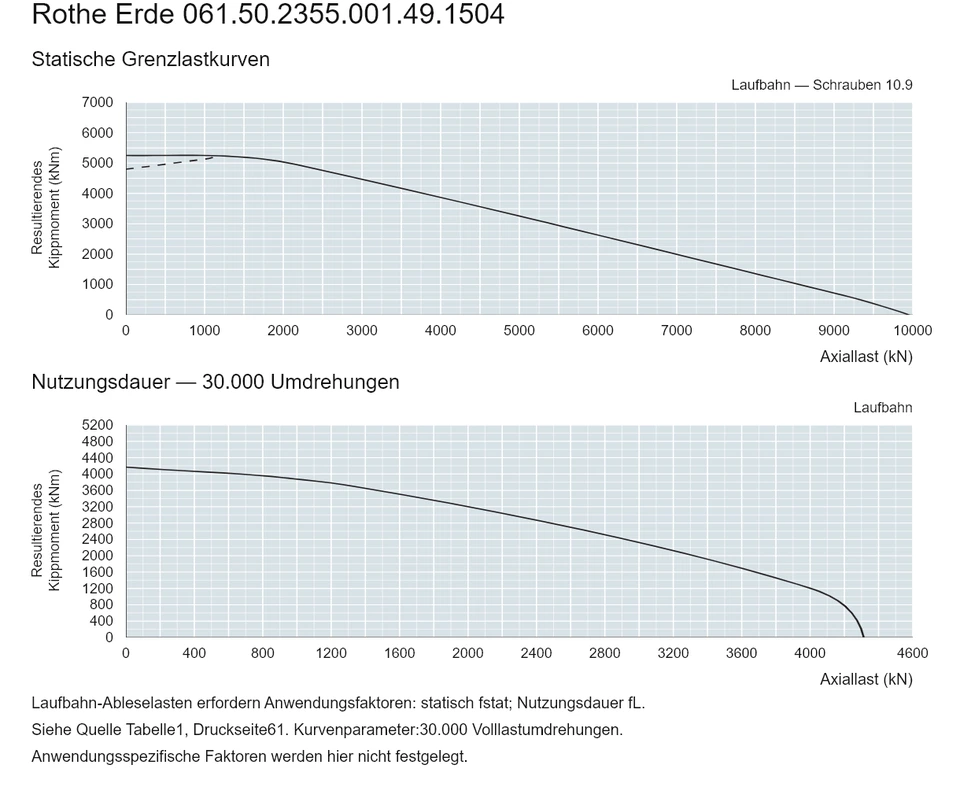 Rothe Erde 061.50.2355.001.49.1504 — Tragfähigkeitskurve; Axiallast (kN); Resultierendes Kippmoment (kNm)