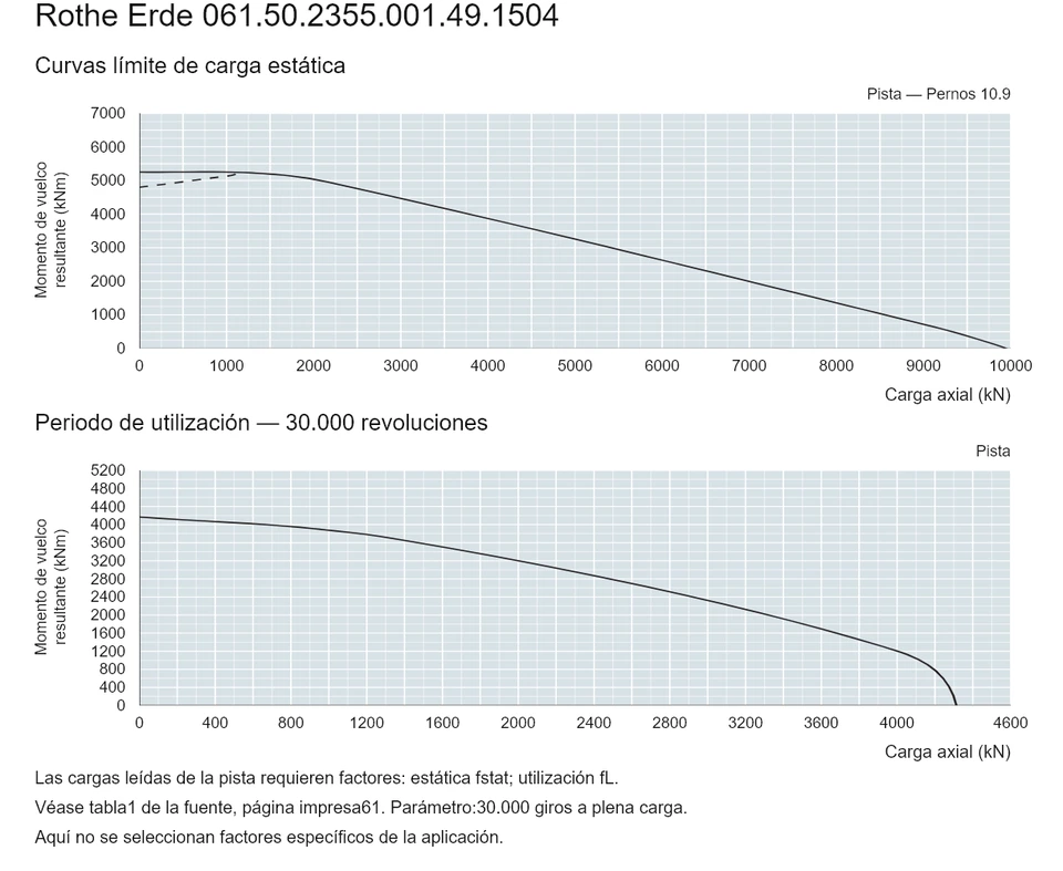 Rothe Erde 061.50.2355.001.49.1504 — Curva de capacidad de carga; Carga axial (kN); Momento de vuelco resultante (kNm)