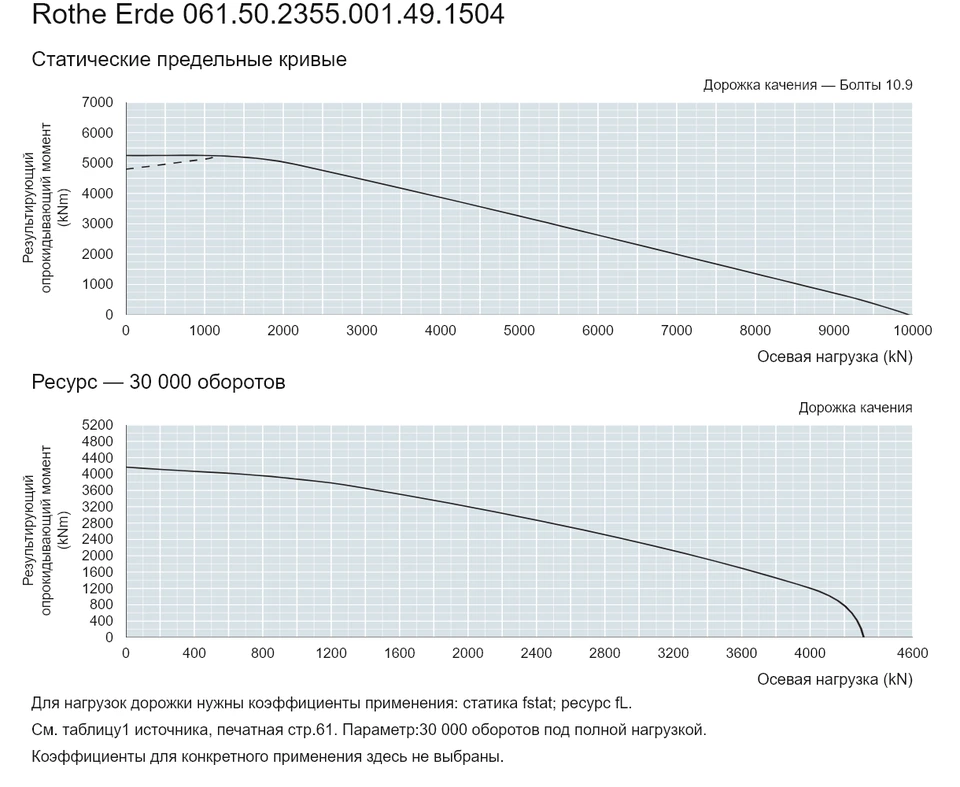 Rothe Erde 061.50.2355.001.49.1504 — Кривая грузоподъемности; Осевая нагрузка (kN); Результирующий опрокидывающий момент (kNm)