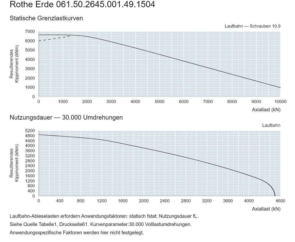 Rothe Erde 061.50.2645.001.49.1504 — Tragfähigkeitskurve; Axiallast (kN); Resultierendes Kippmoment (kNm)