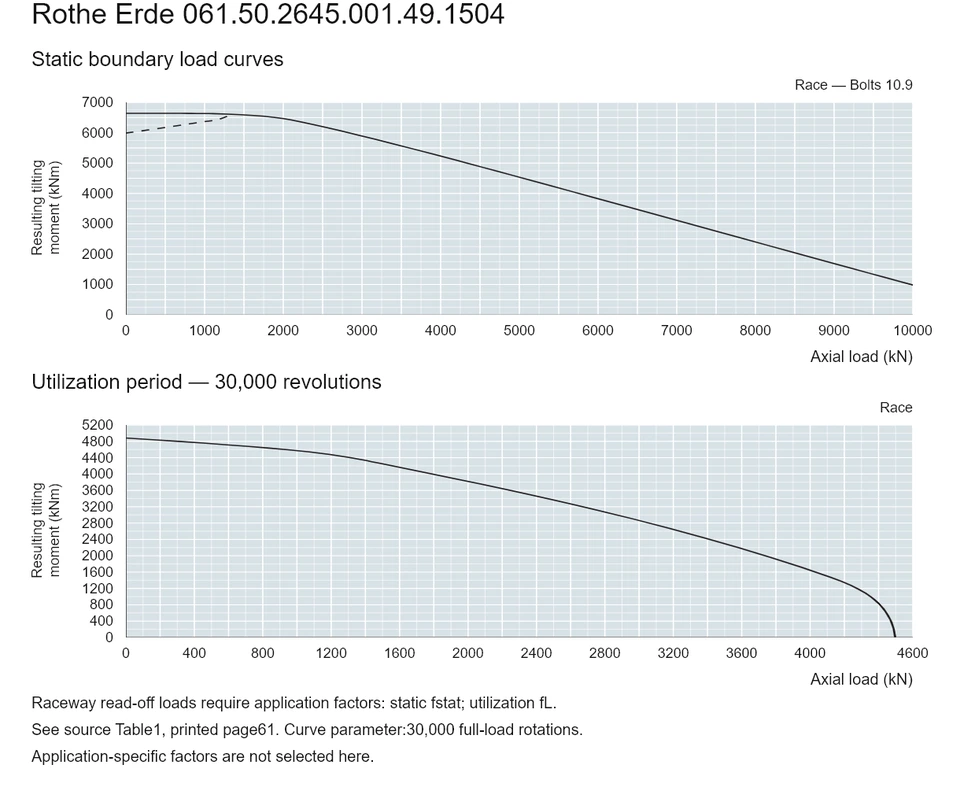 Rothe Erde 061.50.2645.001.49.1504 — Load capacity curve; Axial load (kN); Resulting tilting moment (kNm)