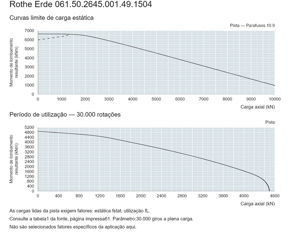 Rothe Erde 061.50.2645.001.49.1504 — Curva de capacidade de carga; Carga axial (kN); Momento de tombamento resultante (kNm)