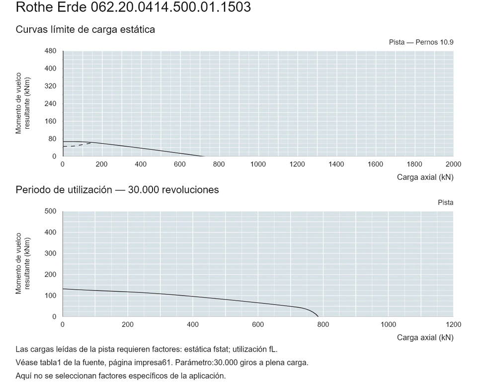 Rothe Erde 062.20.0414.500.01.1503 — Curva de capacidad de carga; Carga axial (kN); Momento de vuelco resultante (kNm)