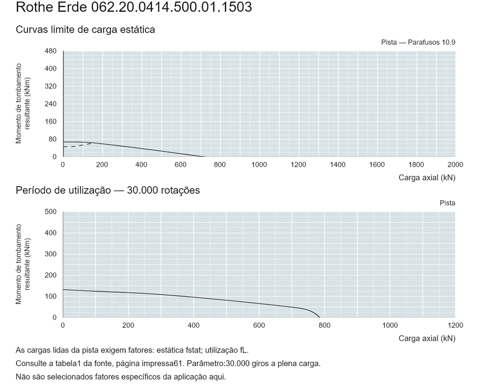 Rothe Erde 062.20.0414.500.01.1503 — Curva de capacidade de carga; Carga axial (kN); Momento de tombamento resultante (kNm)