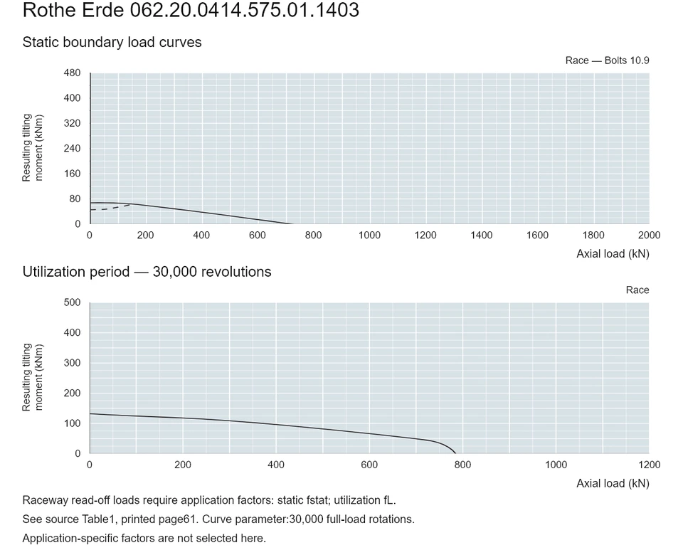Rothe Erde 062.20.0414.575.01.1403 — Load capacity curve; Axial load (kN); Resulting tilting moment (kNm)