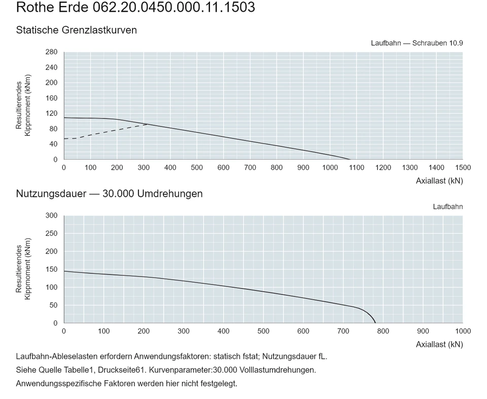 Rothe Erde 062.20.0450.000.11.1503 — Tragfähigkeitskurve; Axiallast (kN); Resultierendes Kippmoment (kNm)