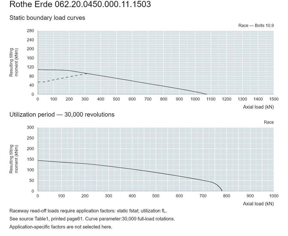 Rothe Erde 062.20.0450.000.11.1503 — Load capacity curve; Axial load (kN); Resulting tilting moment (kNm)