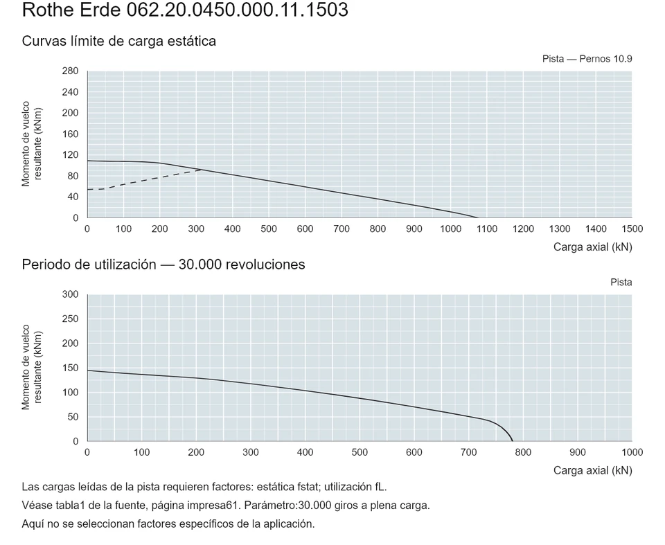 Rothe Erde 062.20.0450.000.11.1503 — Curva de capacidad de carga; Carga axial (kN); Momento de vuelco resultante (kNm)
