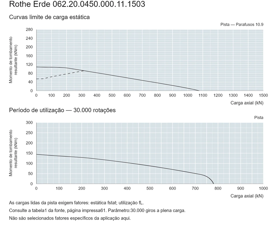 Rothe Erde 062.20.0450.000.11.1503 — Curva de capacidade de carga; Carga axial (kN); Momento de tombamento resultante (kNm)
