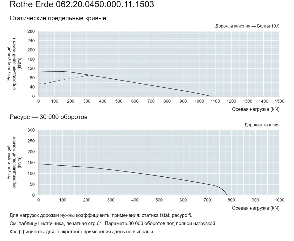 Rothe Erde 062.20.0450.000.11.1503 — Кривая грузоподъемности; Осевая нагрузка (kN); Результирующий опрокидывающий момент (kNm)