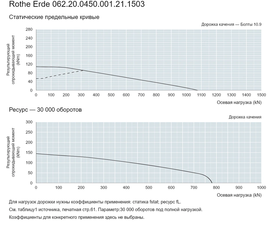 Rothe Erde 062.20.0450.001.21.1503 — Кривая грузоподъемности; Осевая нагрузка (kN); Результирующий опрокидывающий момент (kNm)