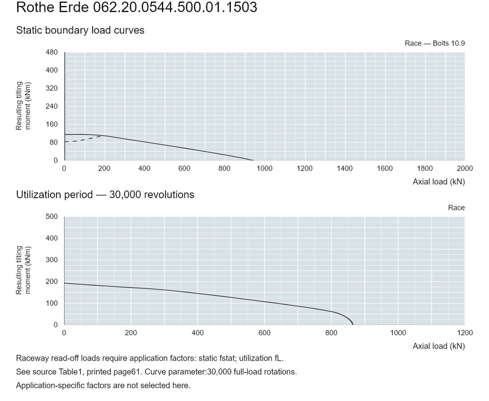 Rothe Erde 062.20.0544.500.01.1503 — Load capacity curve; Axial load (kN); Resulting tilting moment (kNm)