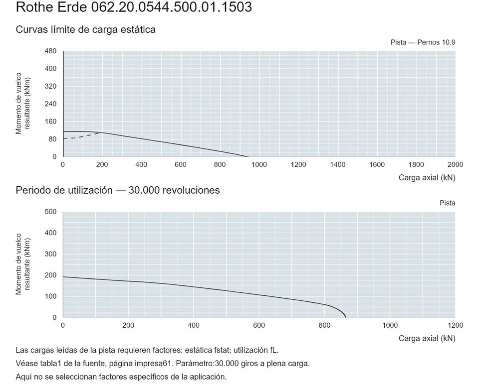 Rothe Erde 062.20.0544.500.01.1503 — Curva de capacidad de carga; Carga axial (kN); Momento de vuelco resultante (kNm)