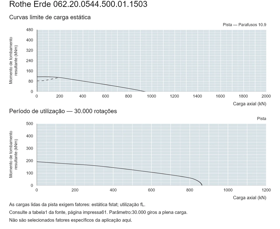 Rothe Erde 062.20.0544.500.01.1503 — Curva de capacidade de carga; Carga axial (kN); Momento de tombamento resultante (kNm)