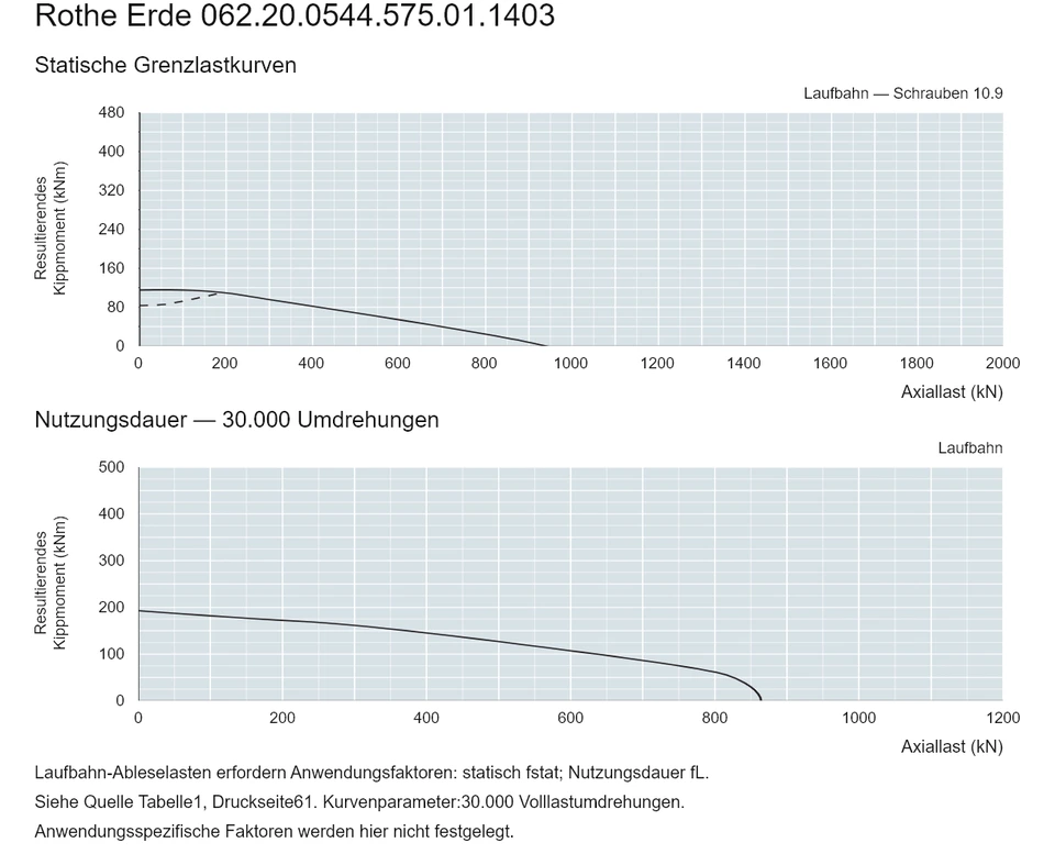 Rothe Erde 062.20.0544.575.01.1403 — Tragfähigkeitskurve; Axiallast (kN); Resultierendes Kippmoment (kNm)