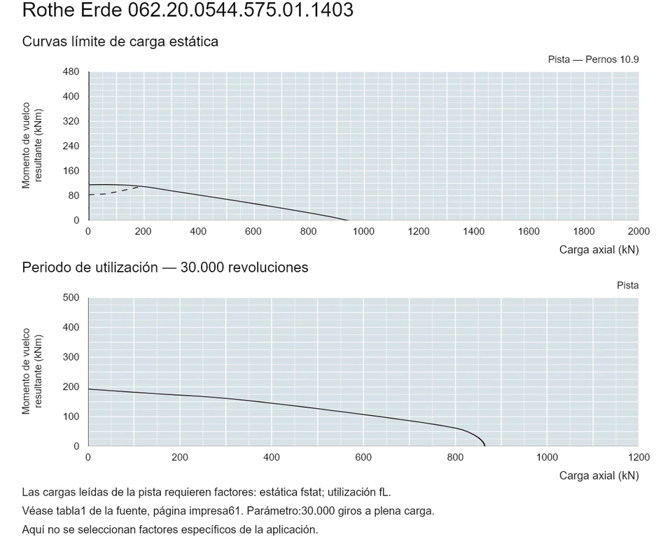 Rothe Erde 062.20.0544.575.01.1403 — Curva de capacidad de carga; Carga axial (kN); Momento de vuelco resultante (kNm)