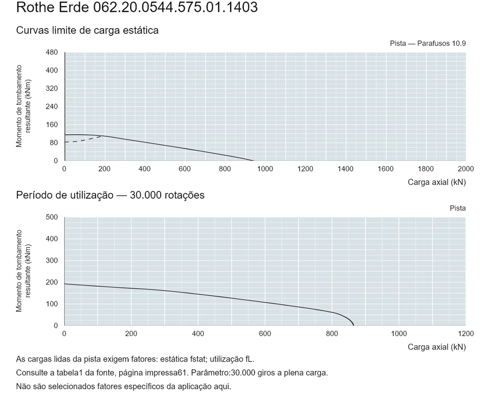 Rothe Erde 062.20.0544.575.01.1403 — Curva de capacidade de carga; Carga axial (kN); Momento de tombamento resultante (kNm)